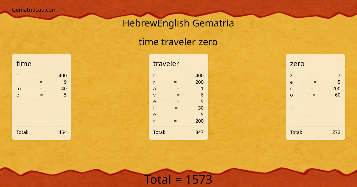 time traveler zero in hebrewEnglish Gematria